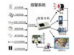 安防報警